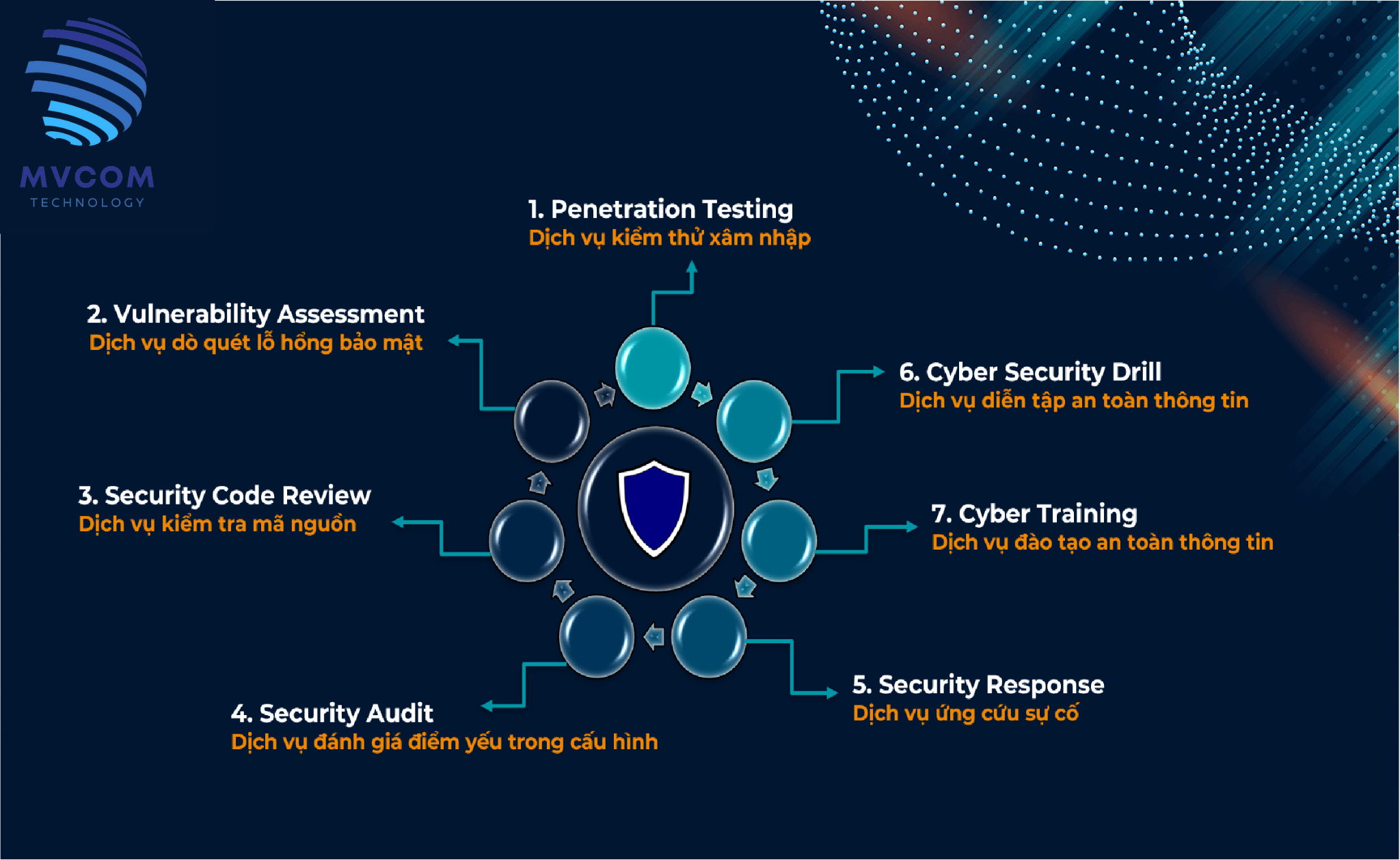 Dịch vụ & giải pháp An ninh mạng toàn diện